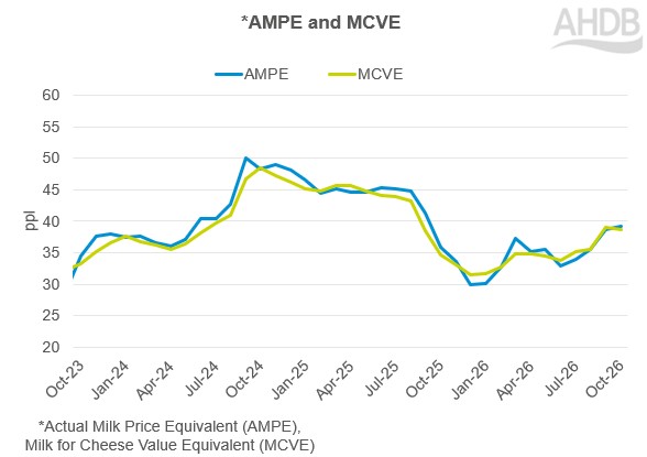 Line graph showing Market indicators. 